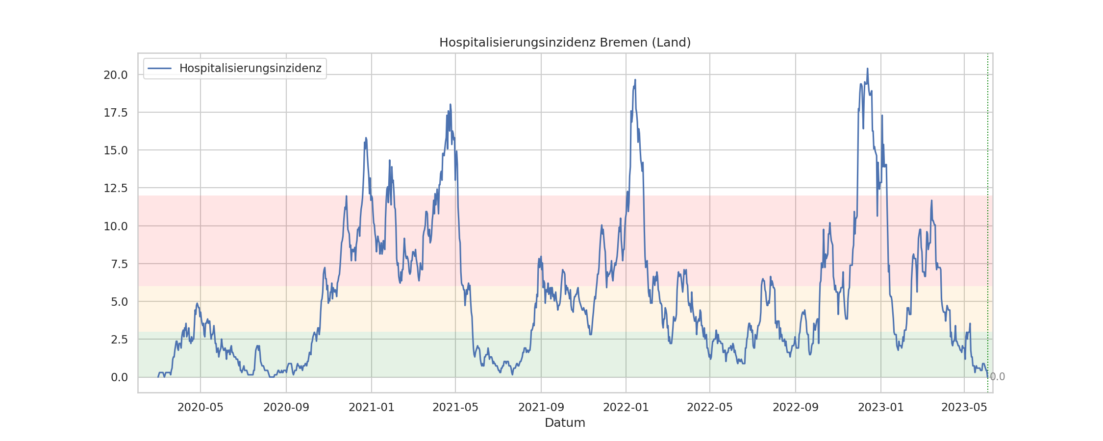 Hospitalisierungsinzidenz, Bremen