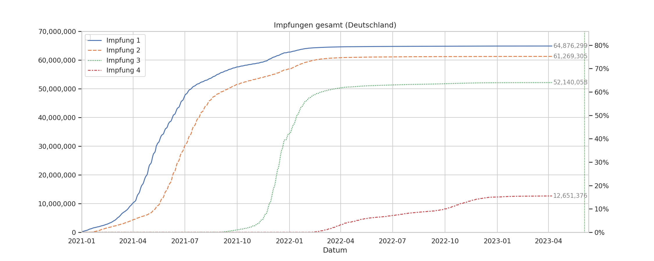 Impfungen gesamt, Deutschland
