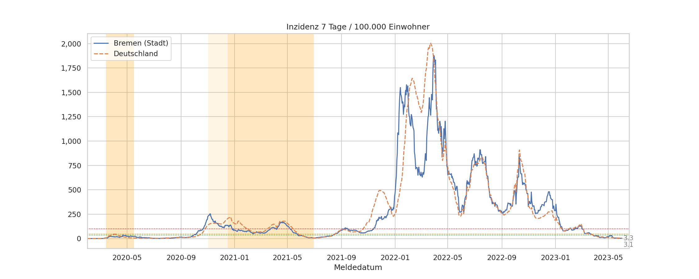 7-Tage-Inzidenz, Bremen